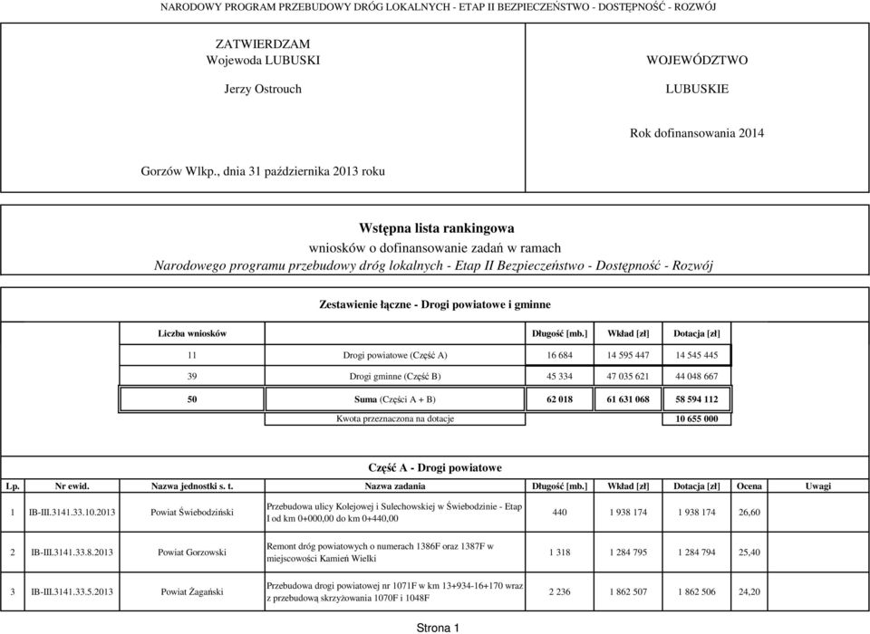 Zestawienie łączne - Drogi powiatowe i gminne Liczba wniosków Długość [mb.