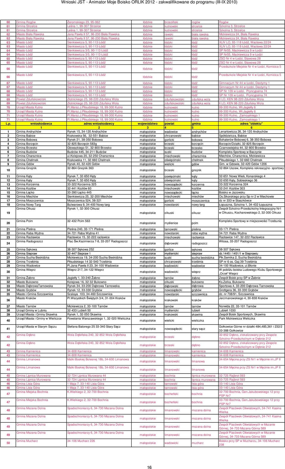 Jana Pawła II 57, 96-230 Biała Rawska łódzkie rawski biała rawska Mickiewicza 24, Biała Rawska 63 Miasto Łódź Sienkiewicza 5, 90-113 Łódź łódzkie łódzki łódź XLIV LO, 93-118 Łódź, Wacława 22/24 63