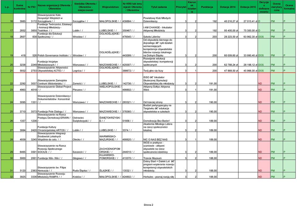 350467 / / Aktywnej Młdzieży 3 2 192 95 400,00 zł 75 300,00 zł D PM P 18 2607 Fundacja dla Edukacji 838 Spłecznej / / Wrcław / / / 479540 / / Szkła Liderów 3 2 203 28 223,50 zł 63 962,30 zł DOS PM P