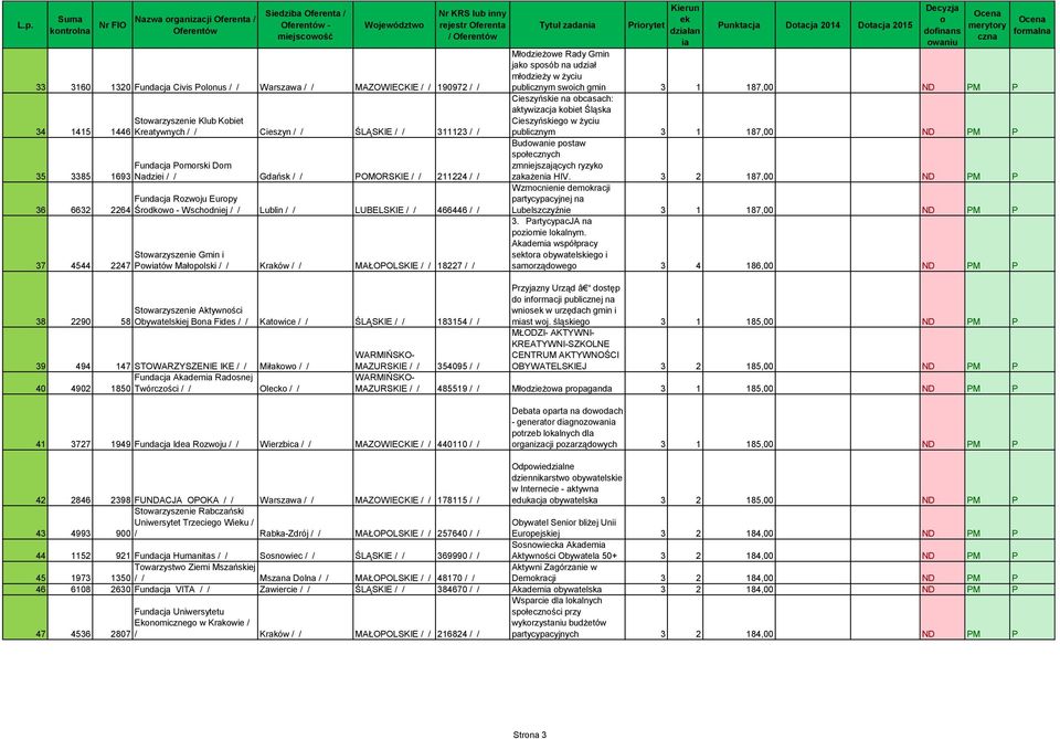LUBELSKIE / / 466446 / / Stwarzyszenie Gmin i Pwtów Małplski / / Kraków / / MAŁOPOLSKIE / / 18227 / / Stwarzyszenie Aktywnści Obywatelskiej Bna Fides / / Katwice / / ŚLĄSKIE / / 183154 / / 39 494 147
