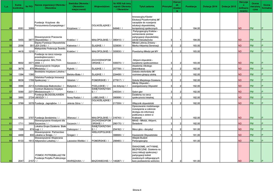 mieszkańców 3 1 184,00 ND PM P Młdzi Liderzy Zmny - Marka Aktywnej Generacji 3 2 183,00 ND PM P 49 5455 Stwarzyszenie Pracwn 3877 Obywatelska / / Kraków / / MAŁOPOLSKIE / / 380410 / / Śląska Fundacja