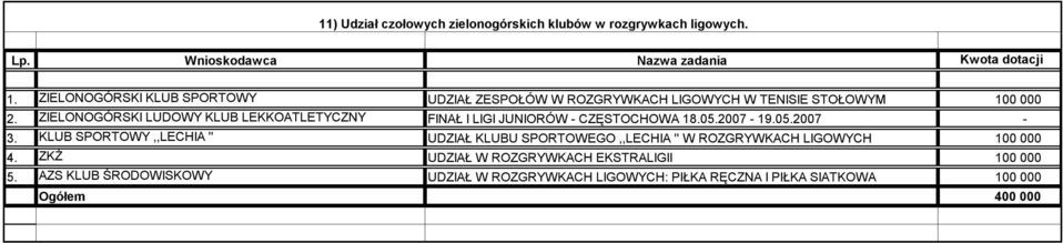 ZIELONOGÓRSKI LUDOWY KLUB LEKKOATLETYCZNY FINAŁ I LIGI JUNIORÓW - CZĘSTOCHOWA 18.05.2007-19.05.2007-3.
