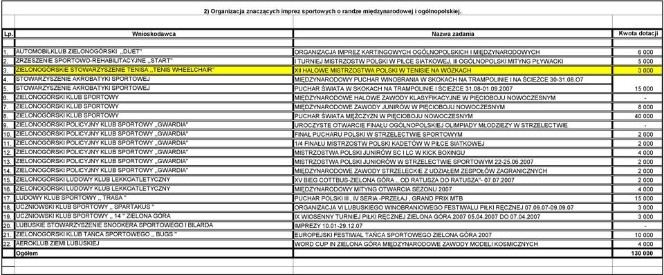 ZIELONOGÓRSKIE STOWARZYSZENIE TENISA,,TENIS WHEELCHAIR'' XII HALOWE MISTRZOSTWA POLSKI W TENISIE NA WÓZKACH 3 000 4.