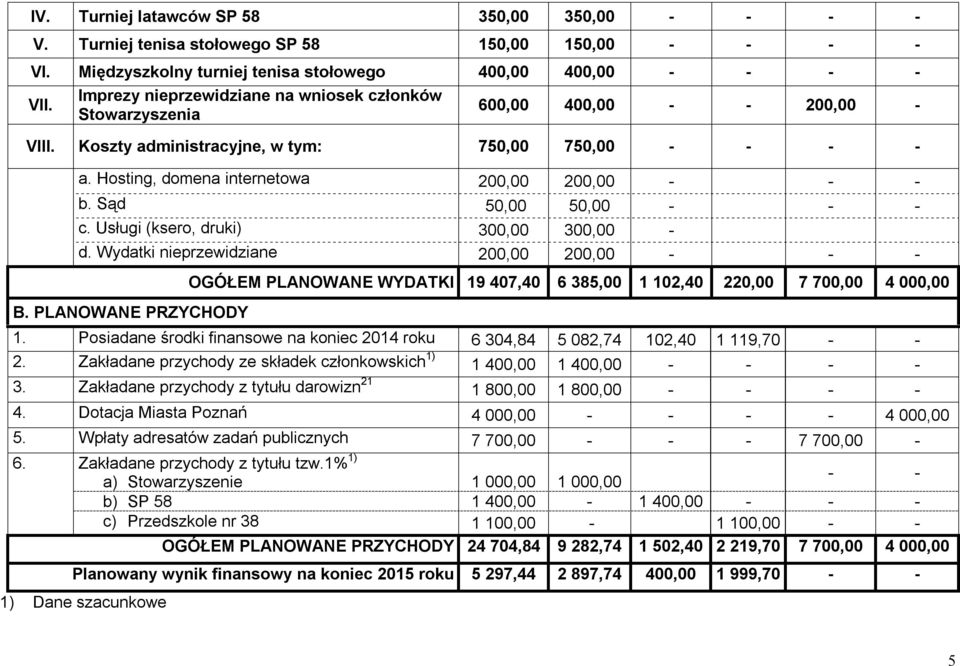 Sąd 50,00 50,00 - - - c. Usługi (ksero, druki) 300,00 300,00 - d. Wydatki nieprzewidziane 200,00 200,00 - - - B.