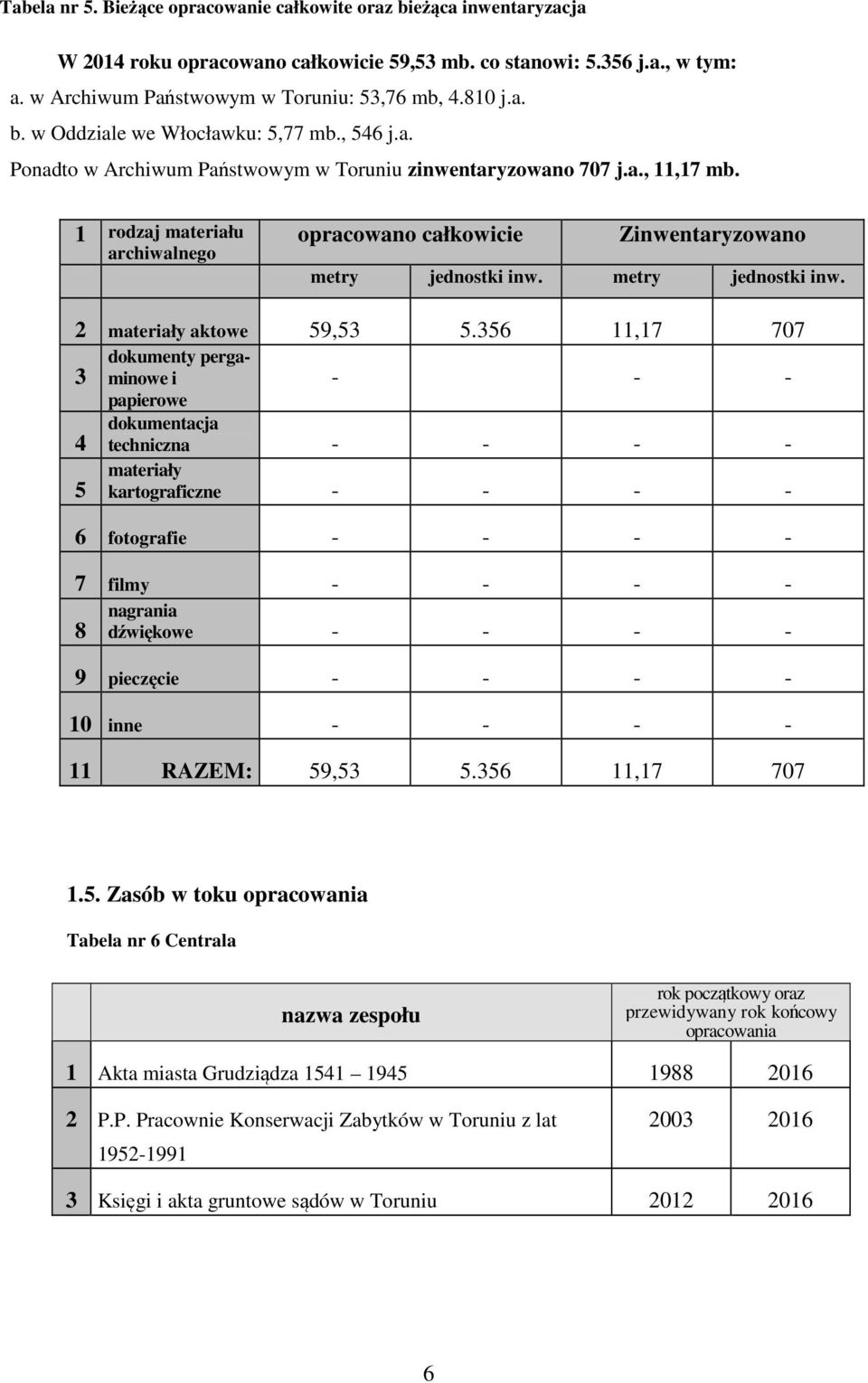 1 rodzaj materiału archiwalnego opracowano całkowicie Zinwentaryzowano metry jednostki inw. metry jednostki inw. 2 materiały aktowe 59,53 5.