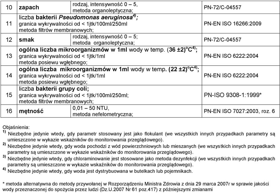 ( ±) o C ) ; granica wykrywalności od < jtk/ml liczba bakterii grupy coli; 5 ; 0,0 50 NTU, 6 mętność metoda nefelometryczna; PN-7/C-0557 PN-EN ISO 666:009 PN-7/C-0557 PN-ISO 9308-:999* PN-EN ISO