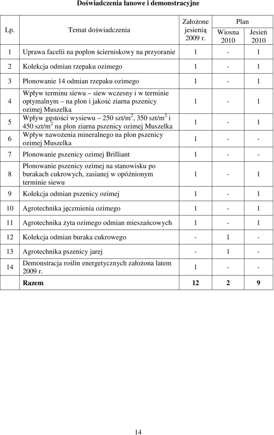 terminie optymalnym na plon i jakość ziarna pszenicy ozimej Muszelka Wpływ gęstości wysiewu 250 szt/m 2, 350 szt/m 2 i 450 szt/m 2 na plon ziarna pszenicy ozimej Muszelka Wpływ nawoŝenia mineralnego
