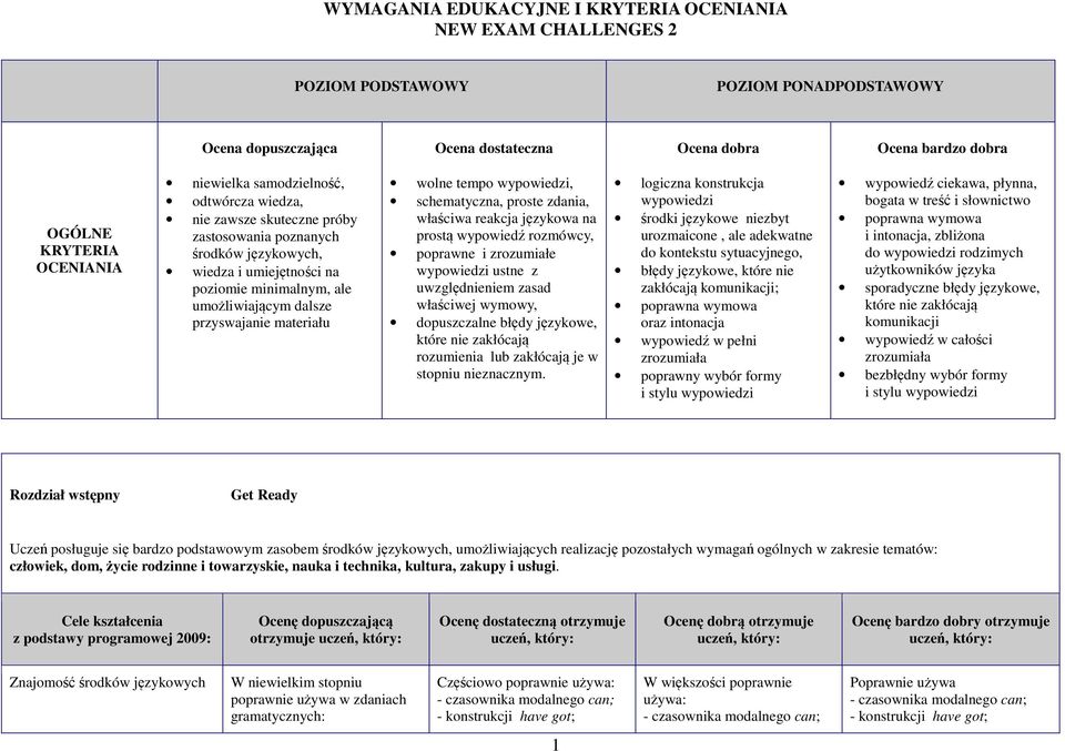 materiału wolne tempo wypowiedzi, schematyczna, proste zdania, właściwa reakcja językowa na prostą wypowiedź rozmówcy, poprawne i zrozumiałe wypowiedzi ustne z uwzględnieniem zasad właściwej wymowy,