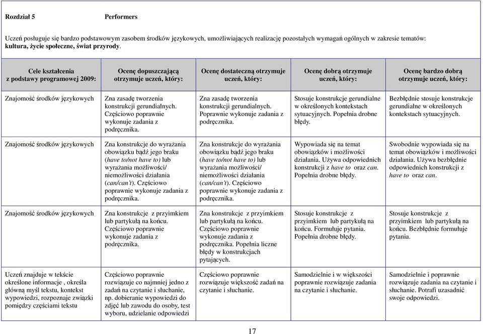 Cele kształcenia z podstawy programowej 2009: Ocenę dopuszczającą otrzymuje Ocenę dostateczną otrzymuje Ocenę dobrą otrzymuje Ocenę bardzo dobrą otrzymuje Zna zasadę tworzenia konstrukcji