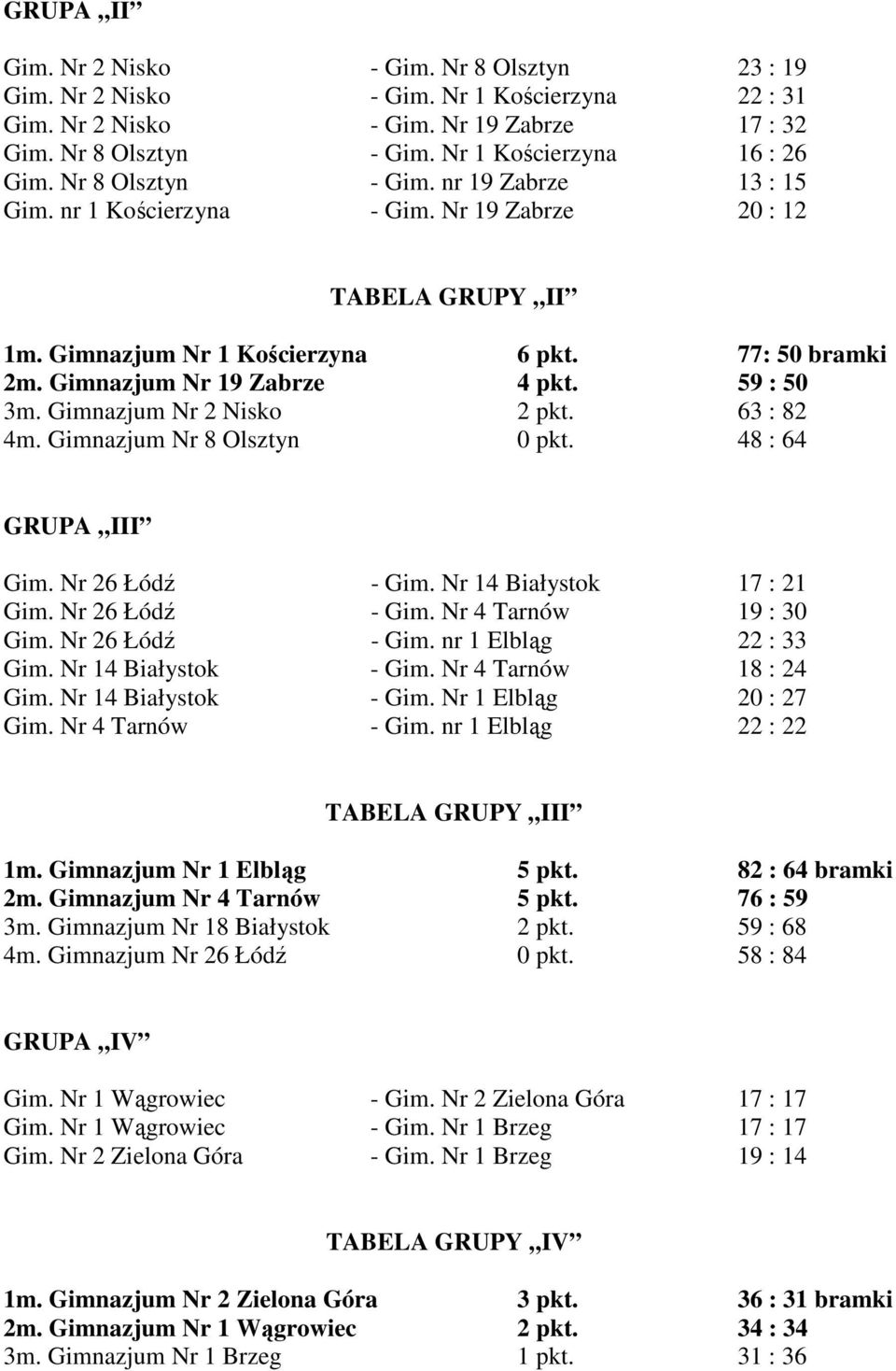 Gimnazjum Nr 8 Olsztyn 0 pkt. 48 : 64 GRUPA III 6 Łódź - 4 Białystok 17 : 21 6 Łódź - Gim. Nr 4 Tarnów 19 : 30 6 Łódź - Gim. nr 1 Elbląg 22 : 33 4 Białystok - Gim.