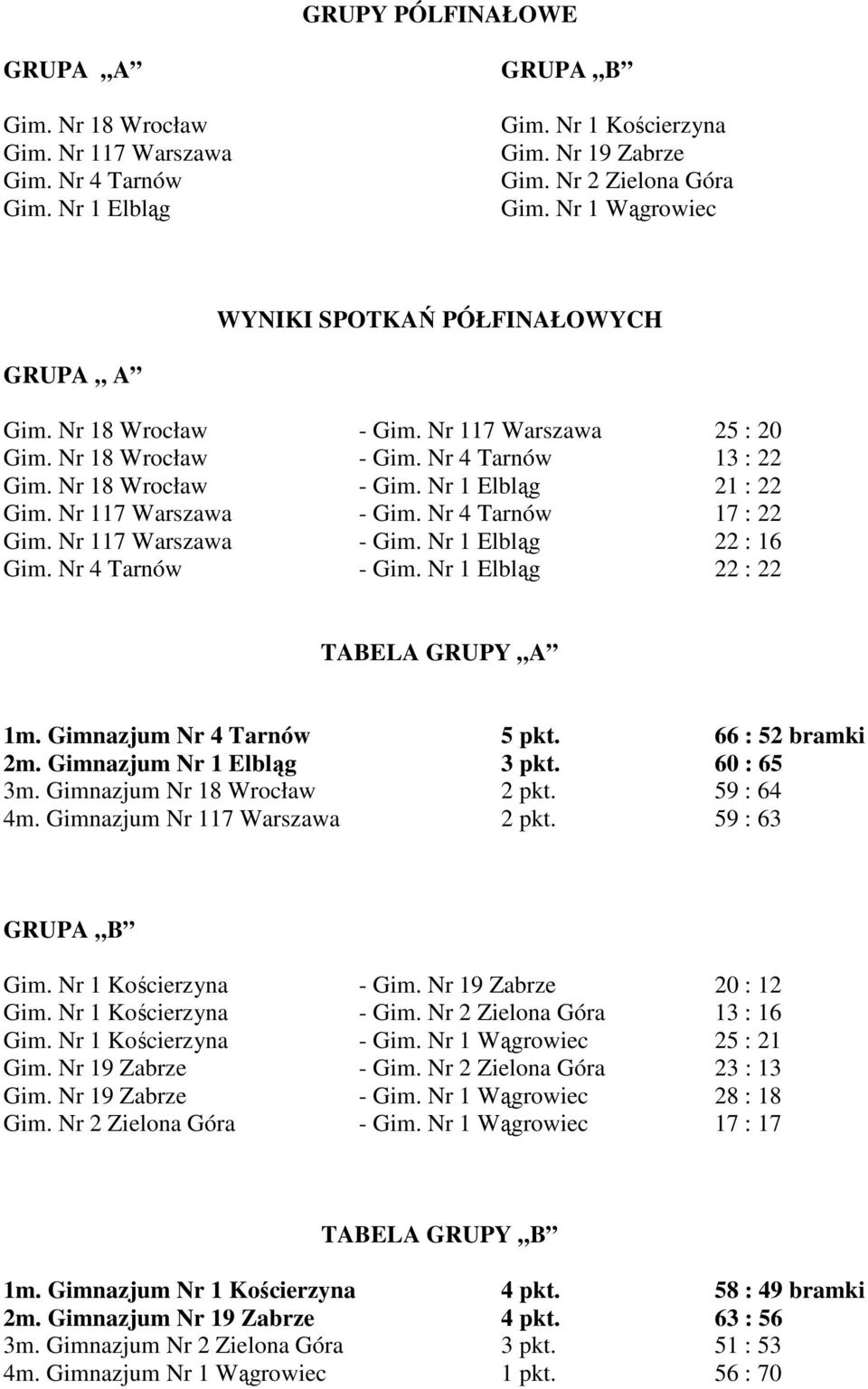 Nr 4 Tarnów 13 : 22 8 Wrocław - Elbląg 21 : 22 17 Warszawa - Gim. Nr 4 Tarnów 17 : 22 17 Warszawa - Elbląg 22 : 16 Gim. Nr 4 Tarnów - Elbląg 22 : 22 TABELA GRUPY A 1m. Gimnazjum Nr 4 Tarnów 5 pkt.