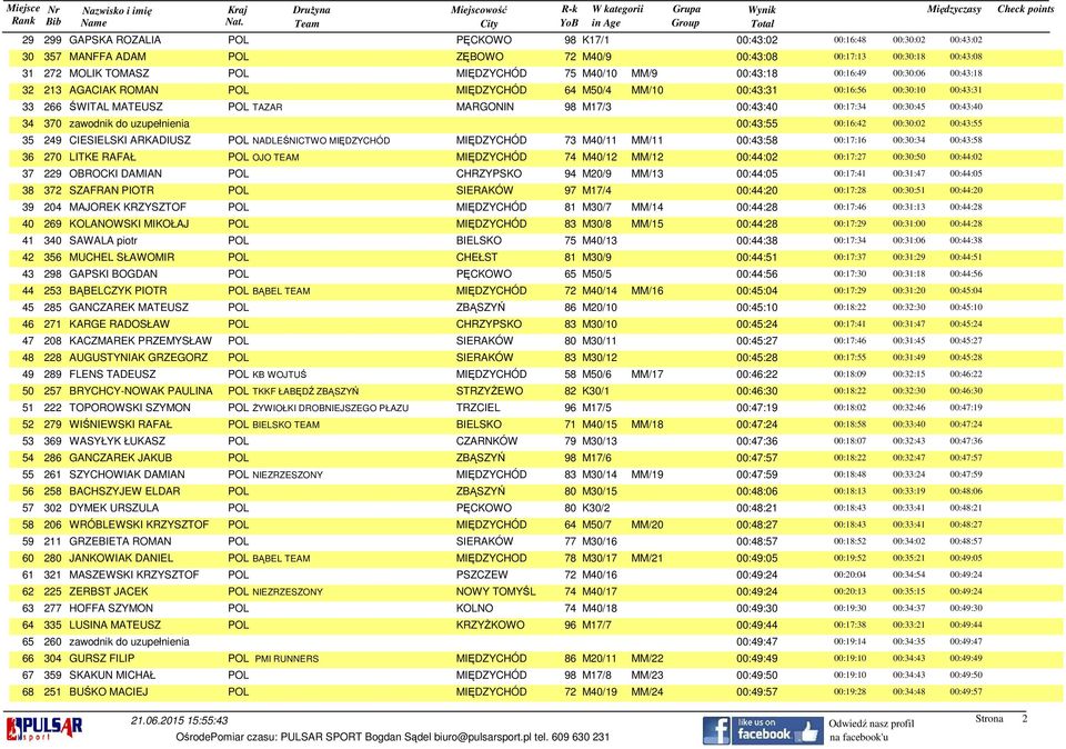 00:7:4 00:0:45 00:4:40 4 70 zawodnik do uzupełnienia 00:4:55 00:6:4 00:0:0 00:4:55 5 49 CIESIELSKI ARKADIUSZ POL NADLEŚNICTWO MIĘDZYCHÓD MIĘDZYCHÓD 7 M40/ MM/ 00:4:58 00:7:6 00:0:4 00:4:58 6 70 LITKE