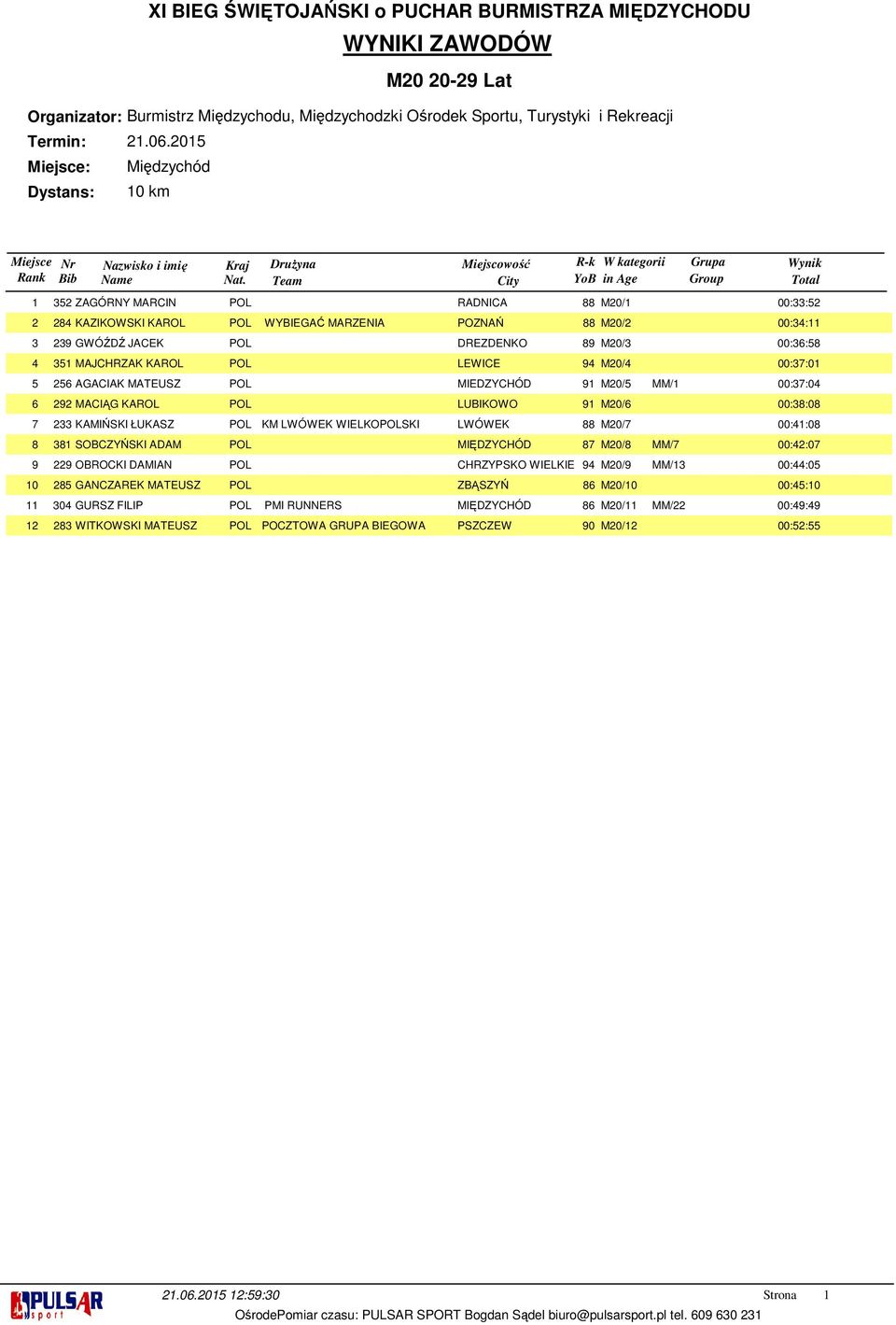 LWÓWEK WIELKOPOLSKI LWÓWEK 88 M0/7 00:4:08 8 SOBCZYŃSKI ADAM POL MIĘDZYCHÓD 87 M0/8 MM/7 00:4:07 9 OBROCKI DAMIAN POL CHRZYPSKO WIELKIE 94 M0/9 MM/ 00:44:05 85 GANCZAREK