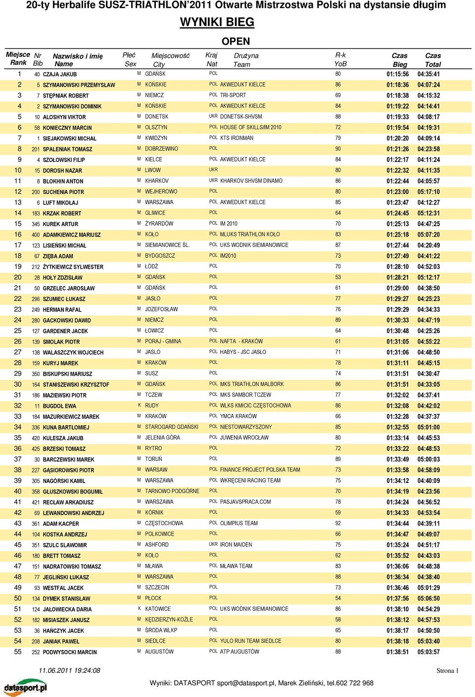 01:19:22 04:14:41 5 10 ALOSHYN VIKTOR M DONETSK UKR DONETSK-SHVSM 01:19:33 04:08:17 6 58 KONIECZNY MARCIN M OLSZTYN POL HOUSE OF SKILLS/IM 2010 01:19:54 04:19:31 7 1 SIEJAKOWSKI MICHAŁ M KWIDZYN POL