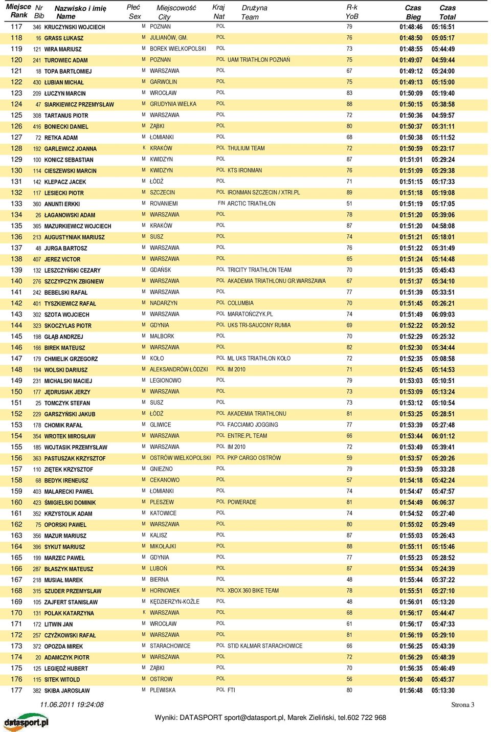 05:24:00 122 430 ŁUBIAN MICHAŁ M GARWOLIN POL 01:49:13 05:15:00 123 209 ŁUCZYN MARCIN 01:50:09 05:19:40 124 47 SIARKIEWICZ PRZEMYSŁAW M GRUDYNIA WIELKA POL 01:50:15 05:38:58 125 308 TARTANUS PIOTR