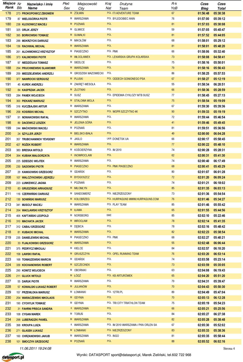 KRZYSZTOF M PIASECZNO POL PMK 01:58:06 05:32:40 186 3 KALINOWSKI PIOTR M WŁOCŁAWEK POL LEKARSKA GRUPA KOLARSKA 01:58:08 04:58:41 1 97 NIEDZIÓŁKA TOMASZ M SIEDLCE POL 01:58:16 05:50:01 1 294