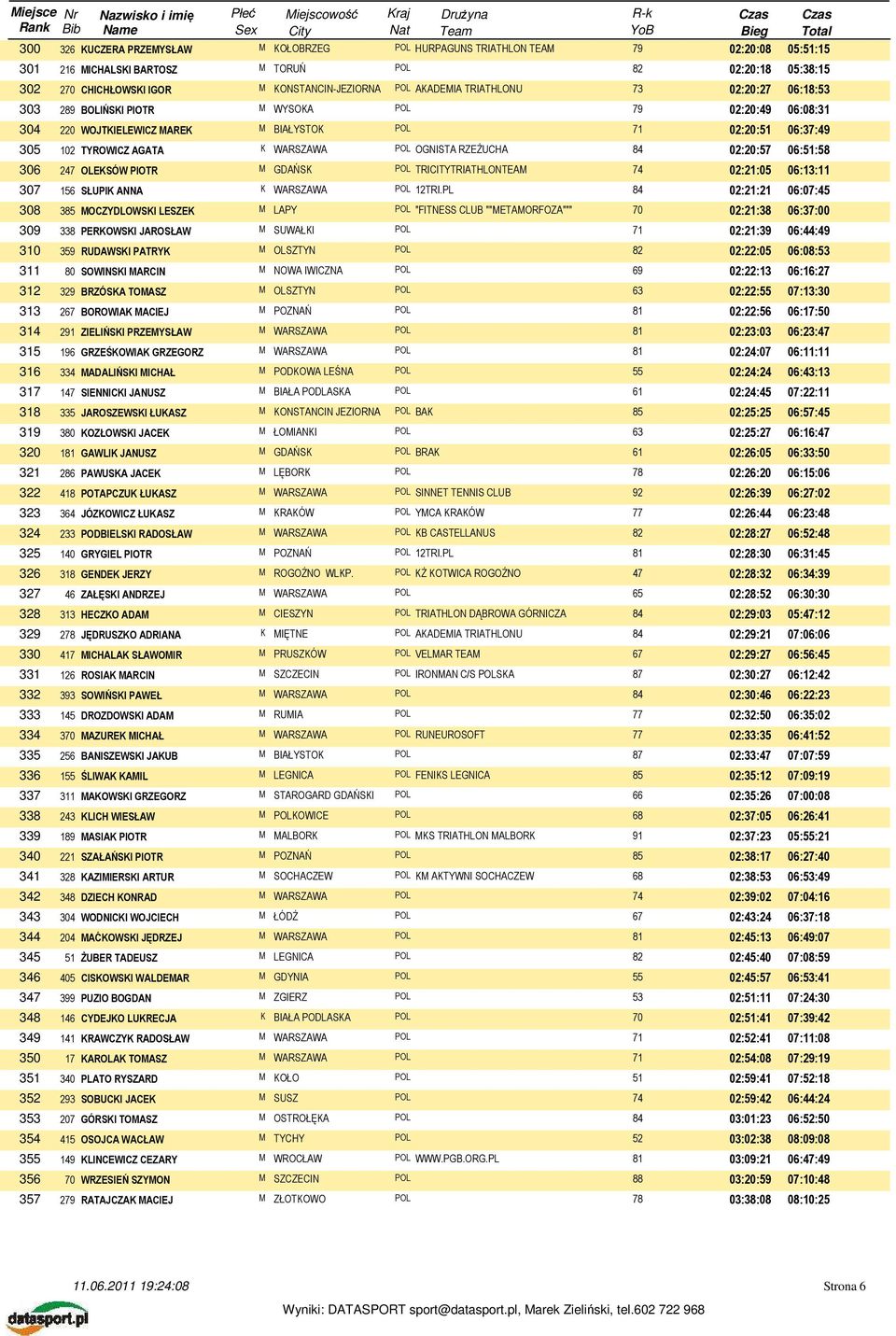 02:20:57 06:51:58 306 247 OLEKSÓW PIOTR TRICITYTRIATHLONTEAM 02:21:05 06:13:11 307 156 SŁUPIK ANNA K WARSZAWA POL 12TRI.