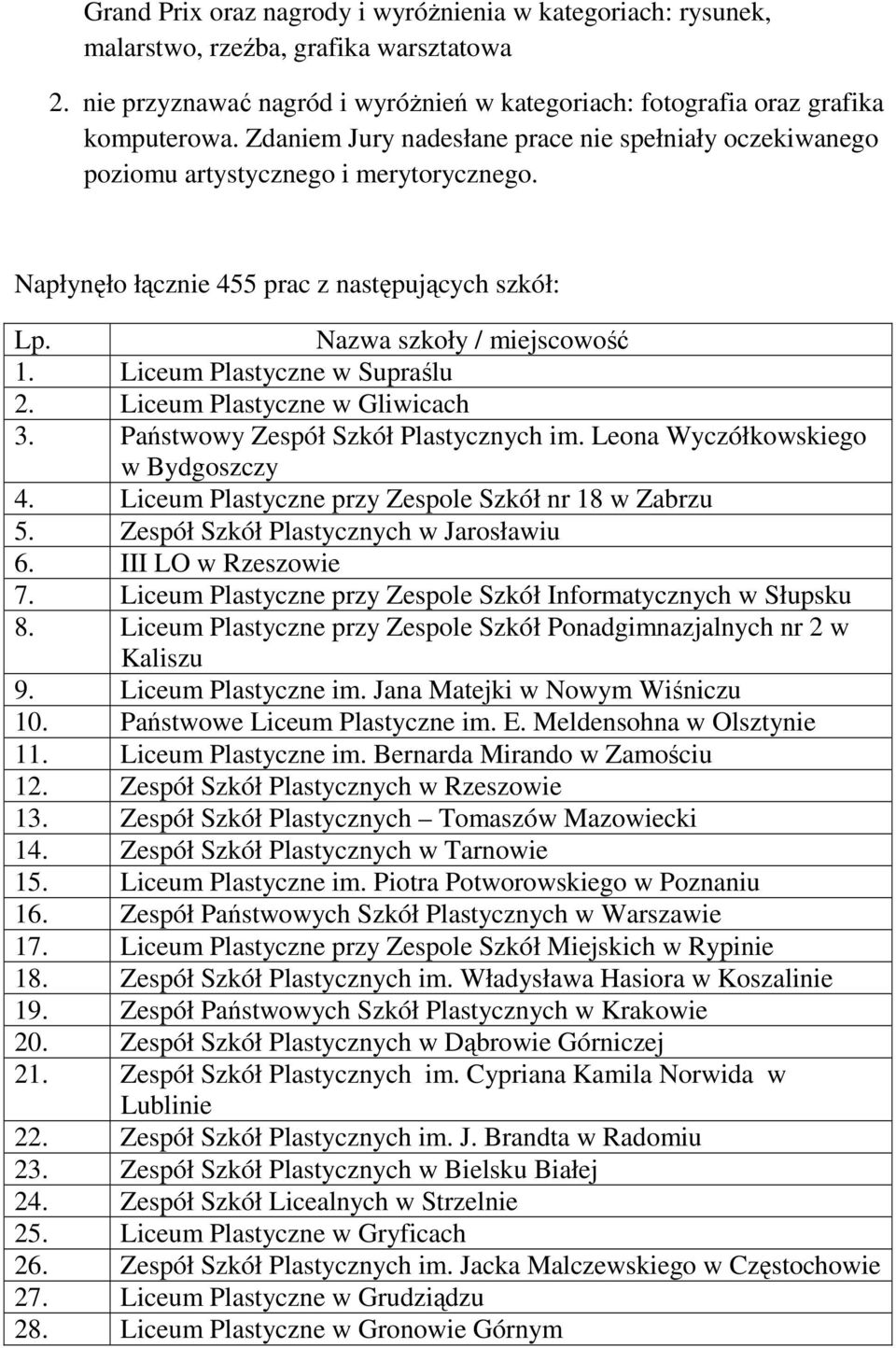 Liceum Plastyczne w Supraślu 2. Liceum Plastyczne w Gliwicach 3. Państwowy Zespół Szkół Plastycznych im. Leona Wyczółkowskiego w Bydgoszczy 4. Liceum Plastyczne przy Zespole Szkół nr 18 w Zabrzu 5.