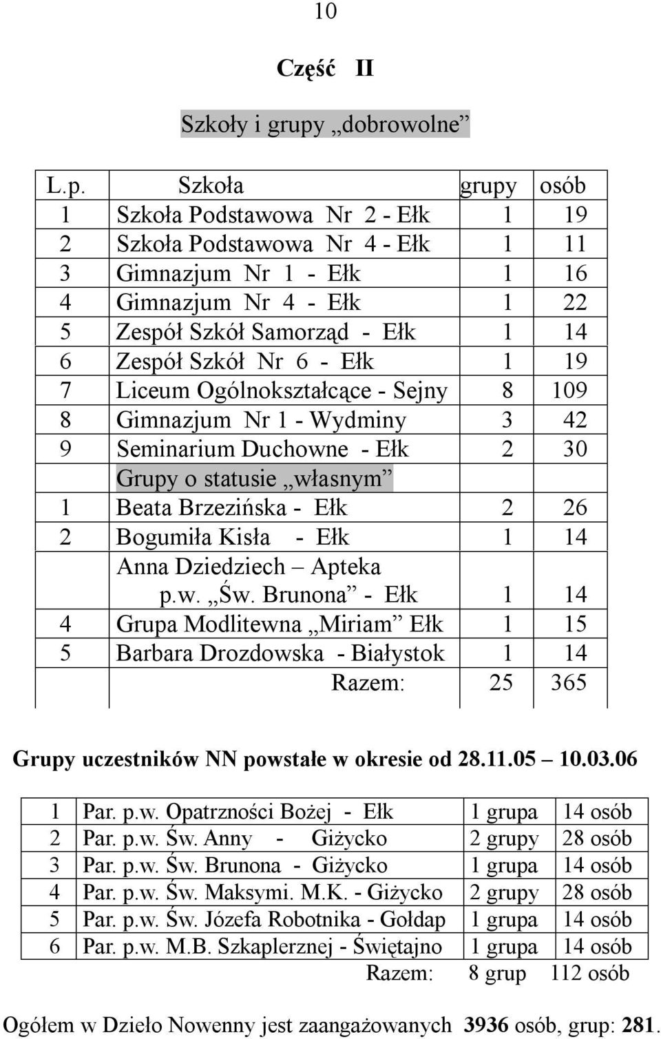 Szkoła grupy osób 1 Szkoła Podstawowa Nr 2 - Ełk 1 19 2 Szkoła Podstawowa Nr 4 - Ełk 1 11 3 Gimnazjum Nr 1 - Ełk 1 16 4 Gimnazjum Nr 4 - Ełk 1 22 5 Zespół Szkół Samorząd - Ełk 1 14 6 Zespół Szkół Nr