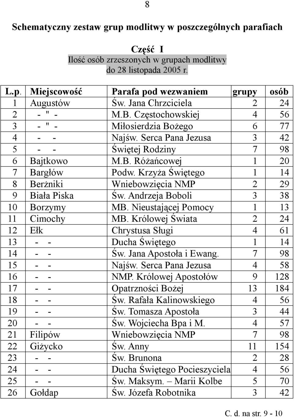 Krzyża Świętego 1 14 8 Berżniki Wniebowzięcia NMP 2 29 9 Biała Piska Św. Andrzeja Boboli 3 38 10 Borzymy MB. Nieustającej Pomocy 1 13 11 Cimochy MB.
