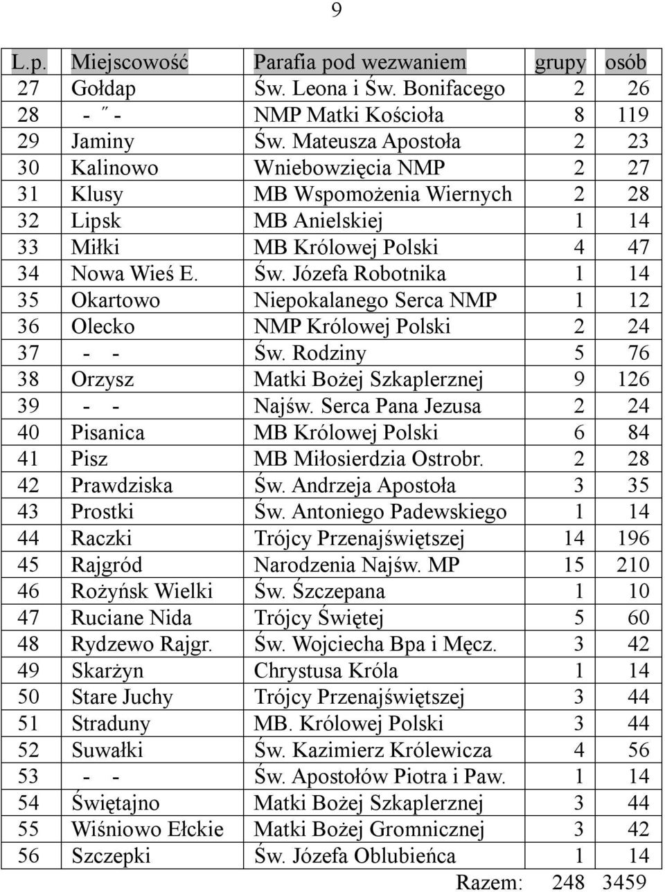 Józefa Robotnika 1 14 35 Okartowo Niepokalanego Serca NMP 1 12 36 Olecko NMP Królowej Polski 2 24 37 - - Św. Rodziny 5 76 38 Orzysz Matki Bożej Szkaplerznej 9 126 39 - - Najśw.