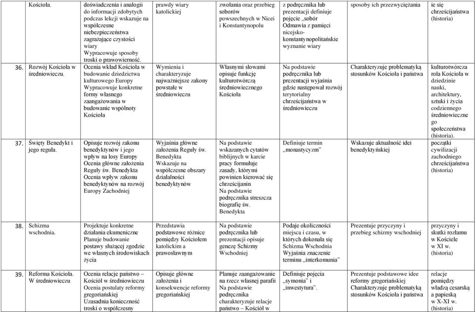 Ocenia wkład Kościoła w budowanie dziedzictwa kulturowego Europy Wypracowuje konkretne formy własnego zaangażowania w budowanie wspólnoty Kościoła Opisuje rozwój zakonu benedyktynów i jego wpływ na