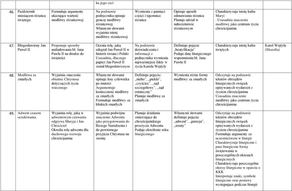 sposób odmawiania różańca Planuje udział w nabożeństwie różańcowym Charakteryzuje istotę kultu Maryi. Uzasadnia znaczenie modlitwy jako centrum życia chrześcijanina 47. Błogosławiony Jan Paweł II.