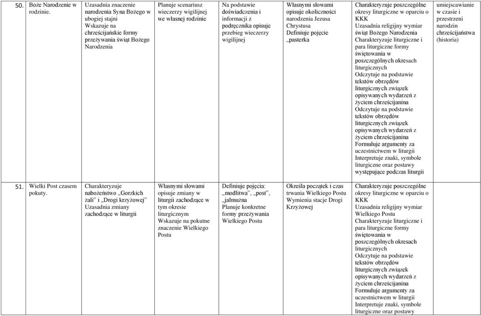 doświadczenia i podręcznika opisuje przebieg wieczerzy wigilijnej opisuje okoliczności narodzenia Jezusa Chrystusa Definiuje pojęcie pasterka Charakteryzuje poszczególne okresy liturgiczne w oparciu
