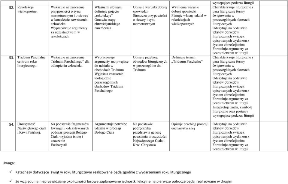 odkupienia definiuje pojęcie rekolekcje Omawia etapy chrześcijańskiego nawrócenia Wypracowuje argumenty motywujące do udziału w obchodach Triduum Wyjaśnia znaczenie teologiczne poszczególnych