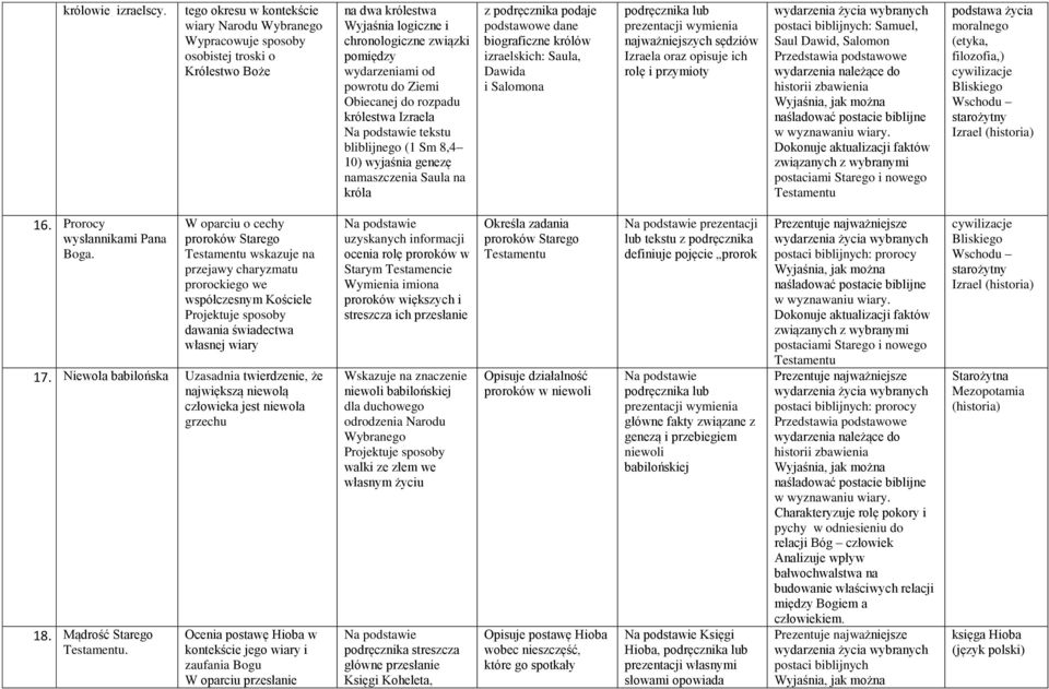 Ziemi Obiecanej do rozpadu królestwa Izraela tekstu bliblijnego (1 Sm 8,4 10) wyjaśnia genezę namaszczenia Saula na króla z podręcznika podaje podstawowe dane biograficzne królów izraelskich: Saula,