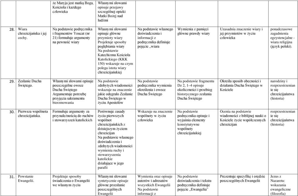 wiary chrześcijańskiej własnego doświadczenia i podręcznika definiuje pojęcie wiara Wymienia z pamięci główne prawdy wiary Uzasadnia znaczenie wiary i jej przymiotów w życiu ponadczasowe zagadnienia