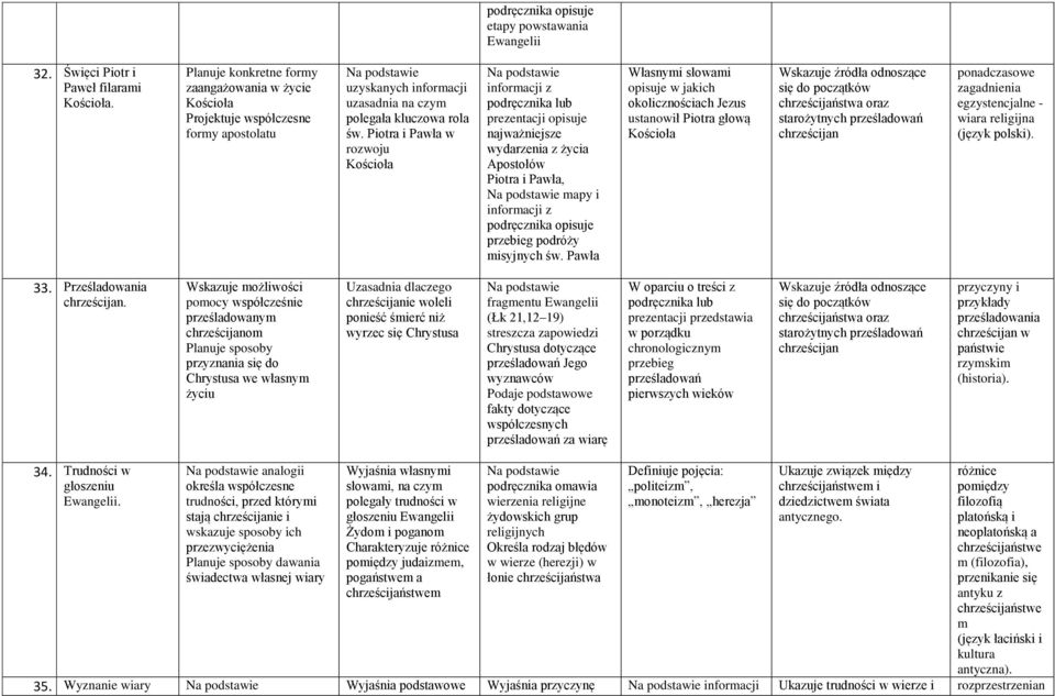 Piotra i Pawła w rozwoju Kościoła podręcznika lub prezentacji opisuje najważniejsze wydarzenia z życia Apostołów Piotra i Pawła, mapy i podręcznika opisuje przebieg podróży misyjnych św.
