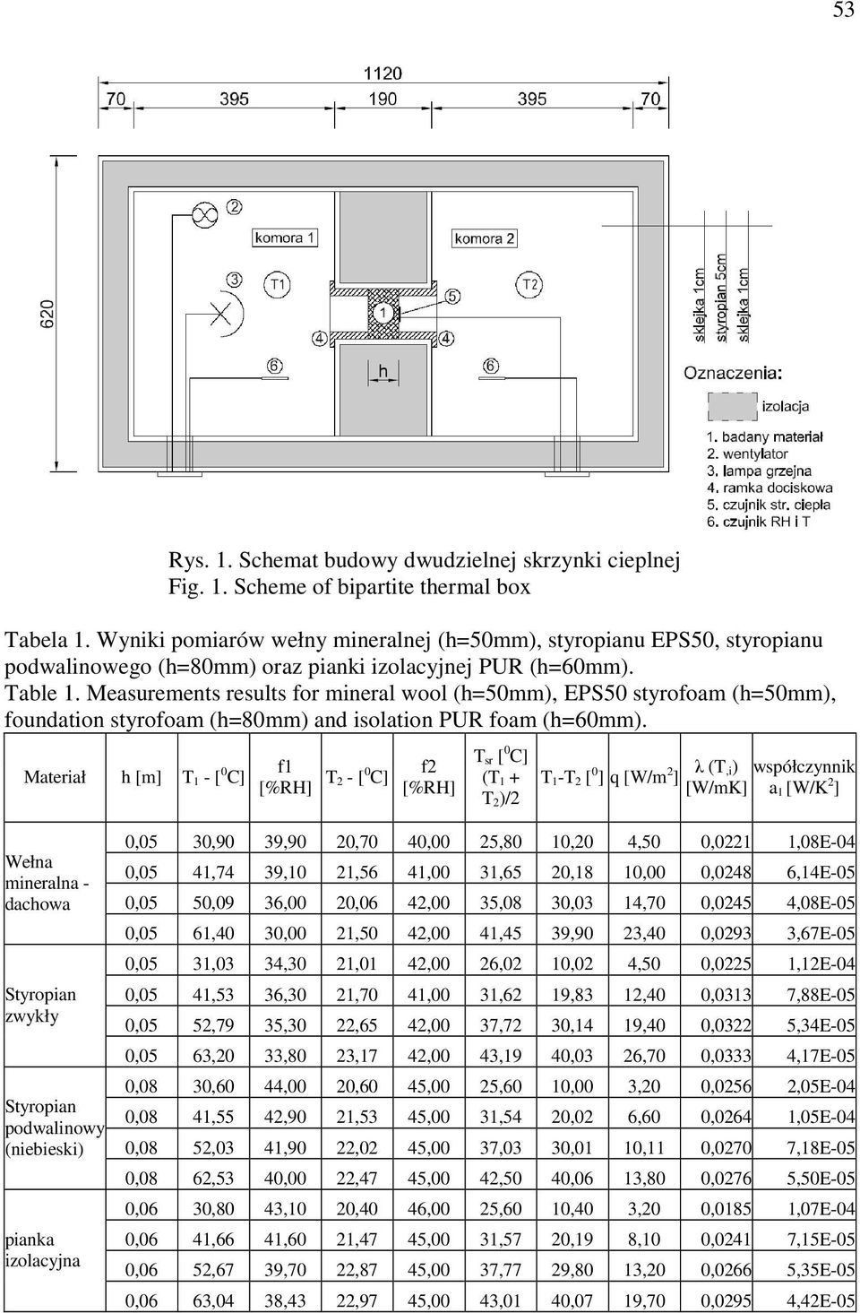 Measurements results for mineral wool (h=50mm), EPS50 styrofoam (h=50mm), foundation styrofoam (h=80mm) and isolation PUR foam (h=60mm).