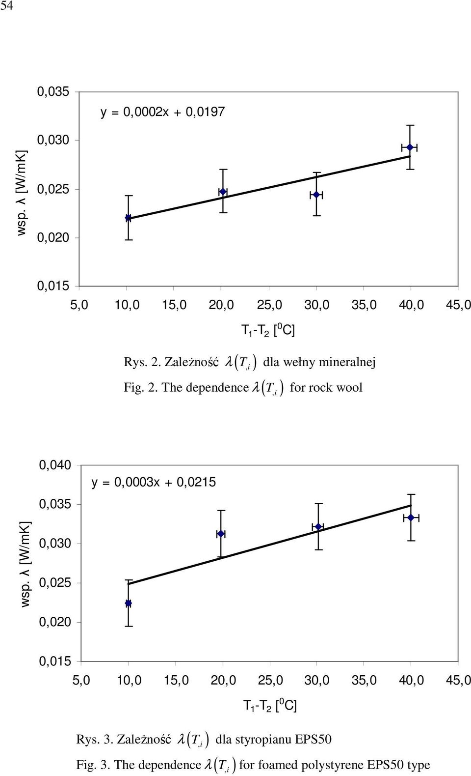 The dependence λ ( T,i ) for rock wool 0,040 0,035 y = 0,0003x + 0,0215 0,030