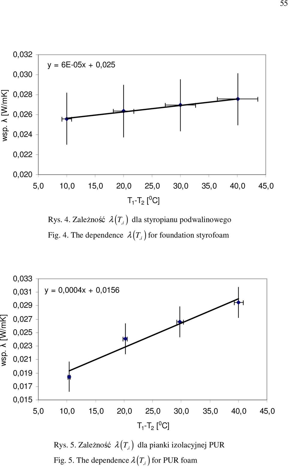 The dependence λ ( T,i ) for foundation styrofoam 0,033 0,031 0,029 0,027 0,025 0,023