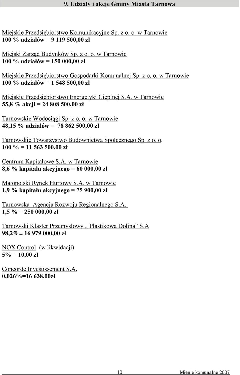 z o. o. 100 % = 11 563 500,00 zł Centrum Kapitałowe S.A. w Tarnowie 8,6 % kapitału akcyjnego = 60 000,00 zł Małopolski Rynek Hurtowy S.A. w Tarnowie 1,9 % kapitału akcyjnego = 75 900,00 zł Tarnowska Agencja Rozwoju Regionalnego S.