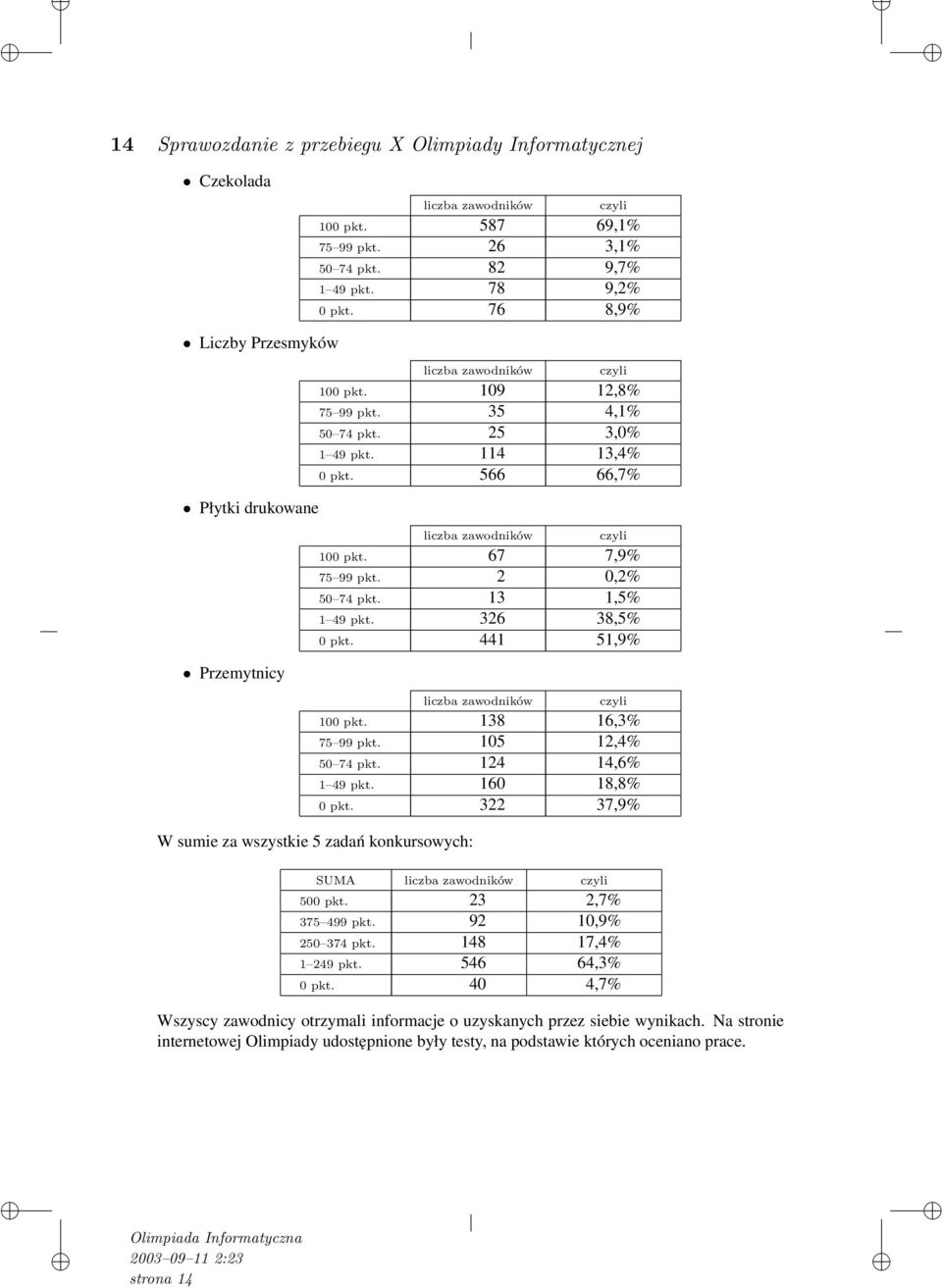 566 66,7% Płytki drukowane Przemytnicy W sumie za wszystkie 5 zadań konkursowych: liczba zawodników czyli 100 pkt. 67 7,9% 75 99 pkt. 2 0,2% 50 74 pkt. 13 1,5% 1 49 pkt. 326 38,5% 0 pkt.