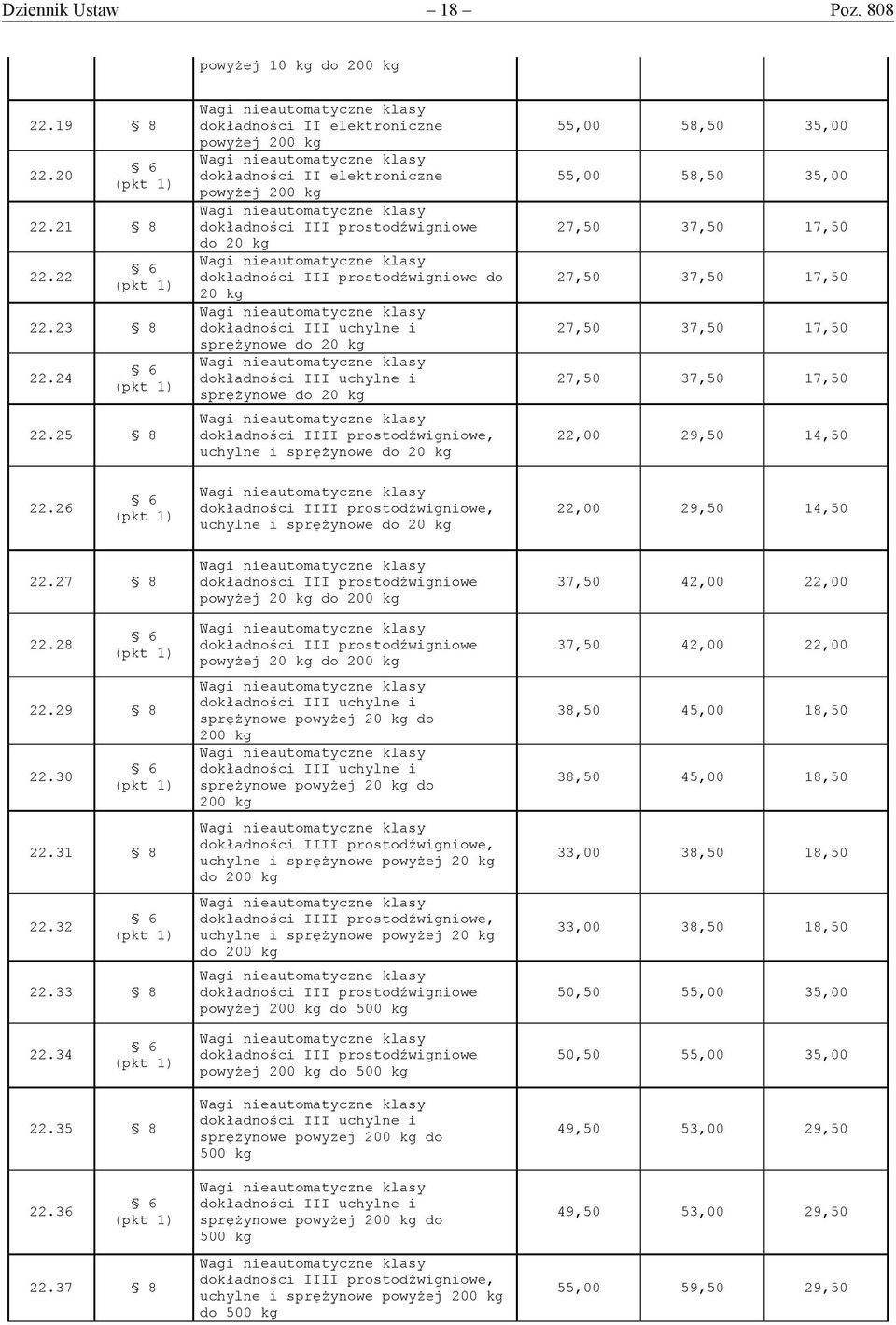 kg dokładności IIII prostodźwigniowe, uchylne i sprężynowe do 20 kg 55,00 58,50 35,00 55,00 58,50 35,00 27,50 37,50 17,50 27,50 37,50 17,50 27,50 37,50 17,50 27,50 37,50 17,50 22,00 29,50 14,50 22.