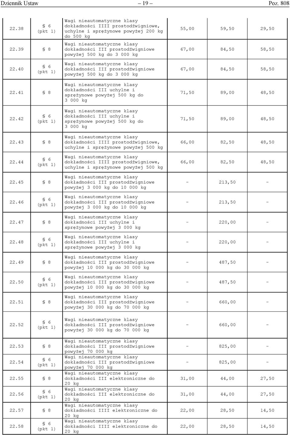 42 dokładności III uchylne i sprężynowe powyżej 500 kg do 3 000 kg 71,50 89,00 48,50 22.43 8 dokładności IIII prostodźwigniowe, uchylne i sprężynowe powyżej 500 kg 66,00 82,50 48,50 22.