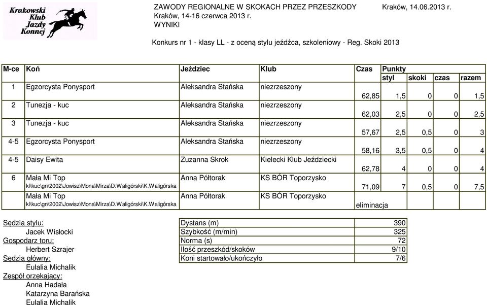 0 0 2,5 3 Tunezja - kuc Aleksandra Stańska niezrzeszony 57,67 2,5 0,5 0 3 4-5 Egzorcysta Ponysport Aleksandra Stańska niezrzeszony 58,16 3,5 0,5 0 4 4-5 Daisy Ewita Zuzanna Skrok Kielecki Klub