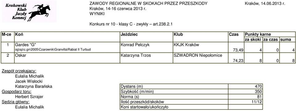 Gaszka Oskar Katarzyna Trzos SZWADRON Niepołomice 74,23 8 0 8 Jacek Wisłocki Dystans (m) 470 Gospodarz toru: