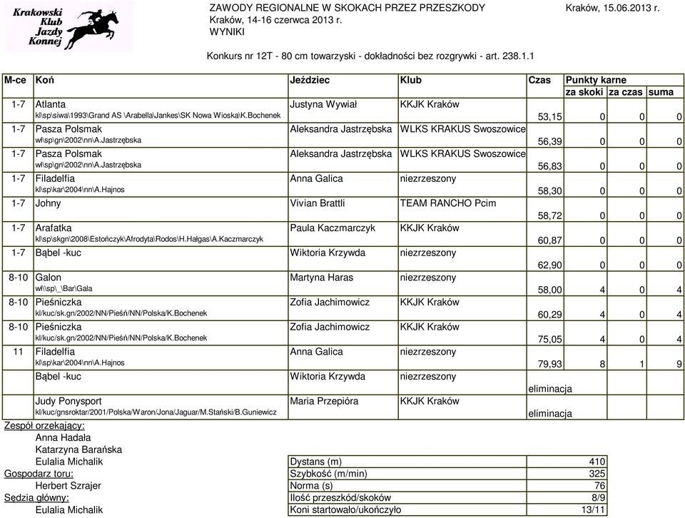 jastrzębska 56,39 0 0 0 1-7 Pasza Polsmak Aleksandra Jastrzębska WLKS KRAKUS Swoszowice wł\sp\gn\2002\nn\a.jastrzębska 56,83 0 0 0 1-7 Filadelfia Anna Galica niezrzeszony kl\sp\kar\2004\nn\a.