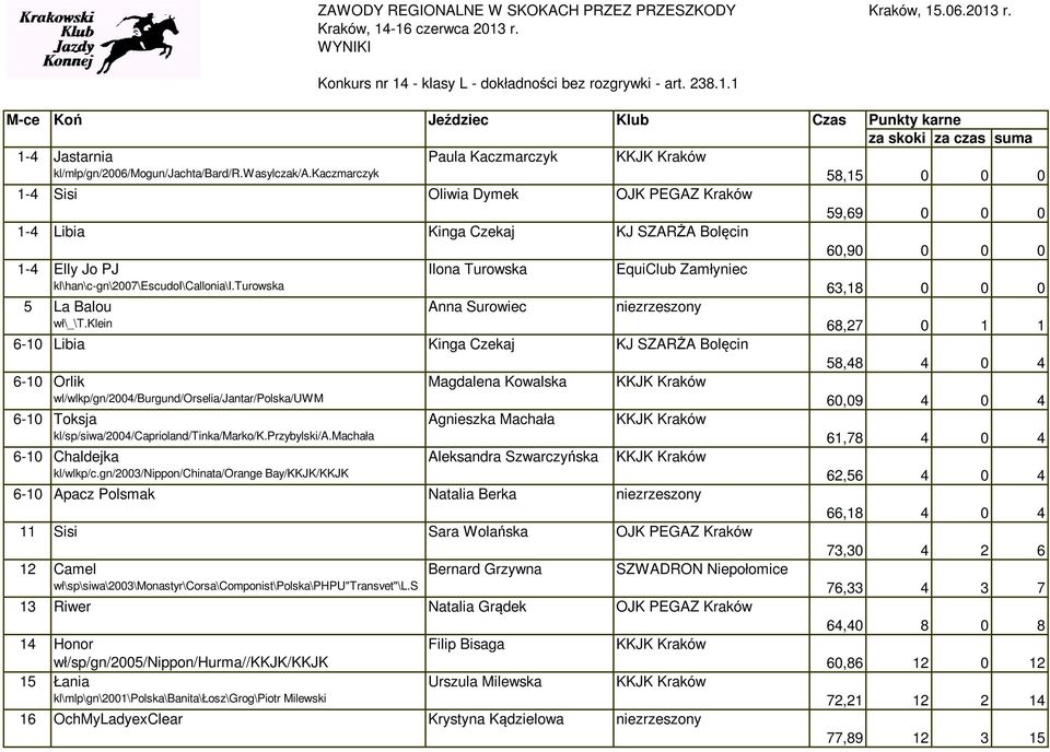 kaczmarczyk 58,15 0 0 0 1-4 Sisi Oliwia Dymek OJK PEGAZ Kraków 59,69 0 0 0 1-4 Libia Kinga Czekaj KJ SZARŻA Bolęcin 60,90 0 0 0 1-4 Elly Jo PJ Ilona Turowska EquiClub Zamłyniec