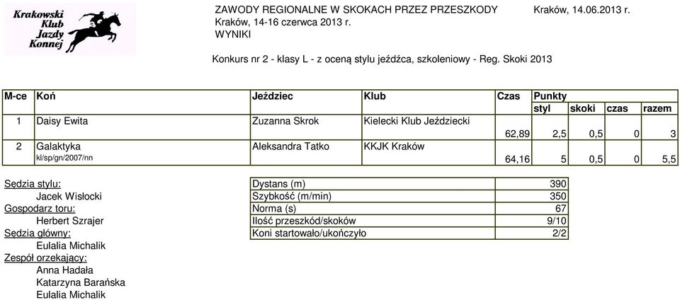 Skoki 2013 M-ce Koń Jeździec Klub Czas Punkty styl skoki czas razem 1 Daisy Ewita Zuzanna Skrok Kielecki Klub Jeździecki 62,89