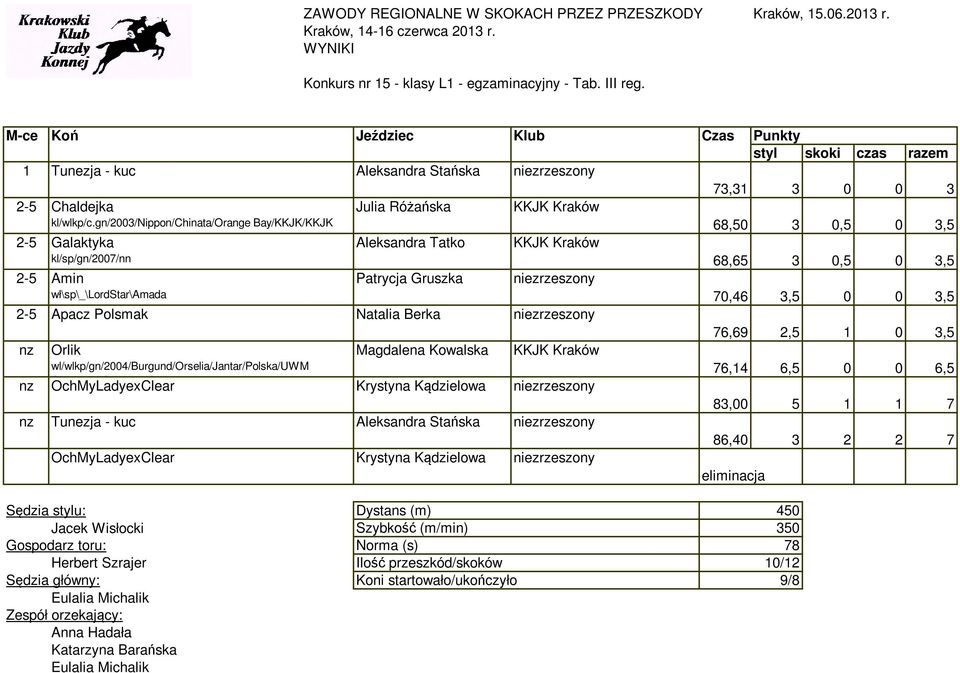gn/2003/nippon/chinata/orange Bay/KKJK/KKJK 68,50 3 0,5 0 3,5 2-5 Galaktyka Aleksandra Tatko kl/sp/gn/2007/nn 68,65 3 0,5 0 3,5 2-5 Amin Patrycja Gruszka niezrzeszony wł\sp\_\lordstar\amada 70,46 3,5