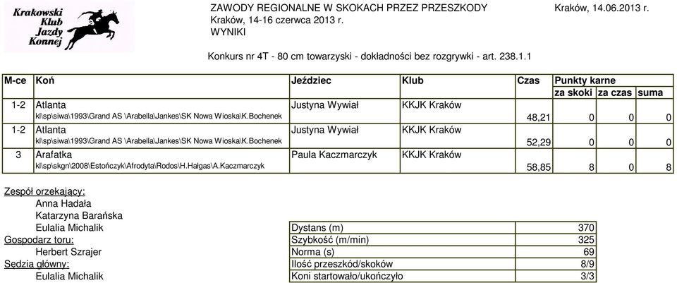 Bochenek 52,29 0 0 0 3 Arafatka Paula Kaczmarczyk kl\sp\skgn\2008\estończyk\afrodyta\rodos\h.hałgas\a.