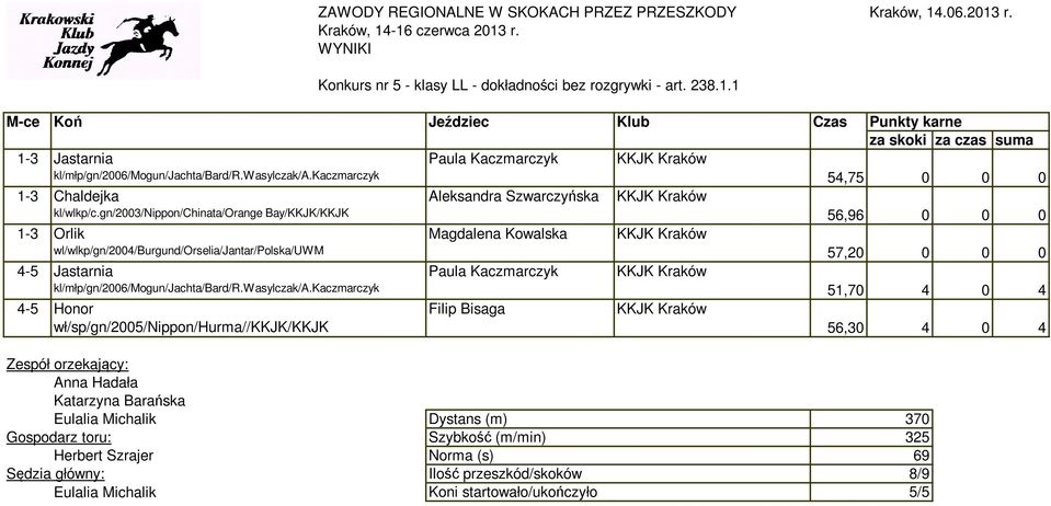 gn/2003/nippon/chinata/orange Bay/KKJK/KKJK 56,96 0 0 0 1-3 Orlik Magdalena Kowalska wl/wlkp/gn/2004/burgund/orselia/jantar/polska/uwm 57,20 0 0 0 4-5 Olsztyn/M.