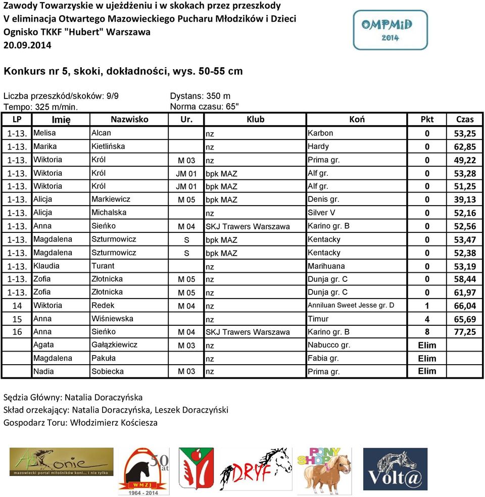 Alicja Markiewicz M 05 bpk MAZ Denis gr. 0 39,13 1-13. Alicja Michalska nz Silver V 0 52,16 1-13. Anna Sieńko M 04 SKJ Trawers Warszawa Karino gr. B 0 52,56 1-13.