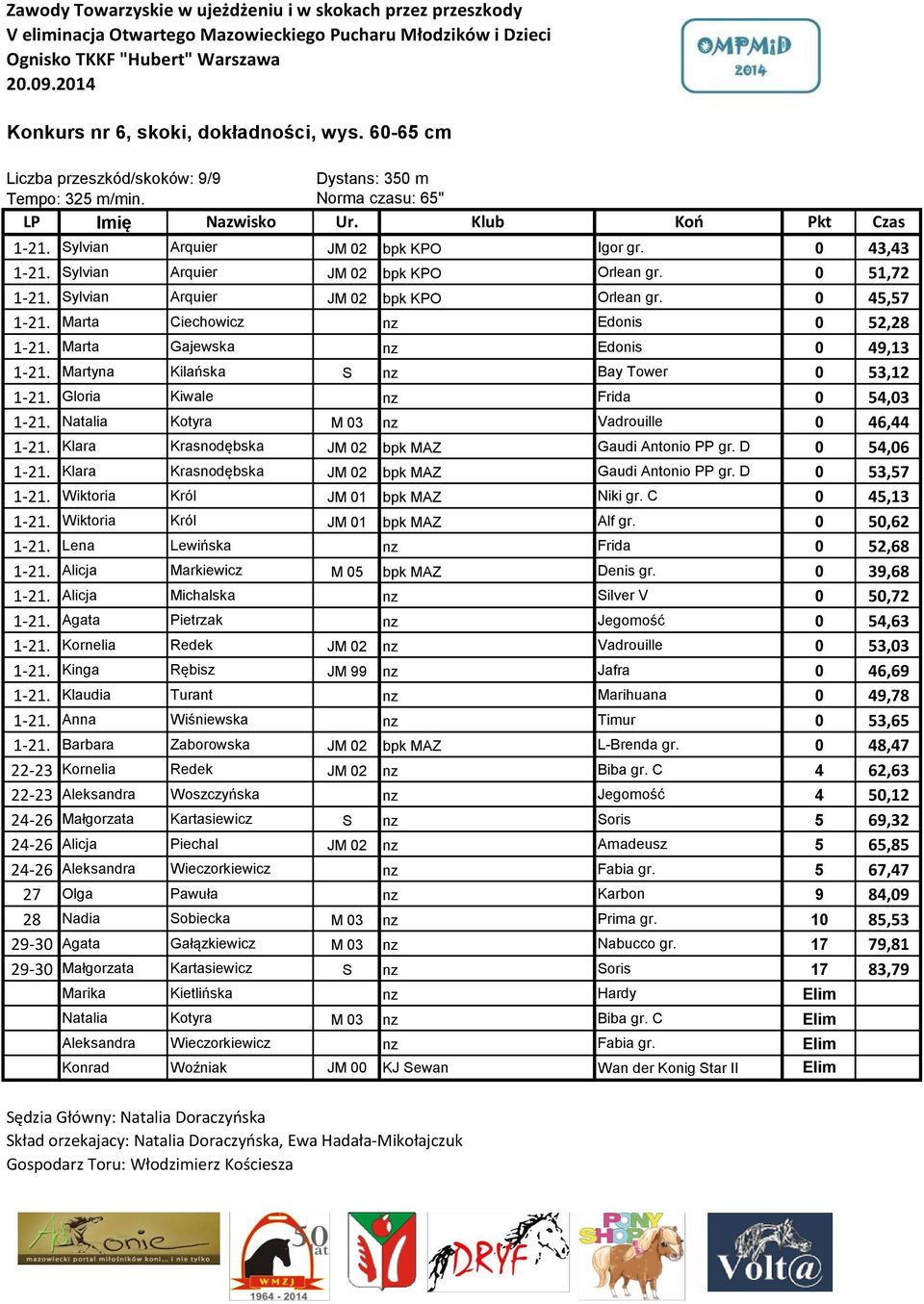 Martyna Kilańska S nz Bay Tower 0 53,12 1-21. Gloria Kiwale nz Frida 0 54,03 1-21. Natalia Kotyra M 03 nz Vadrouille 0 46,44 1-21. Klara Krasnodębska JM 02 bpk MAZ Gaudi Antonio PP gr. D 0 54,06 1-21.