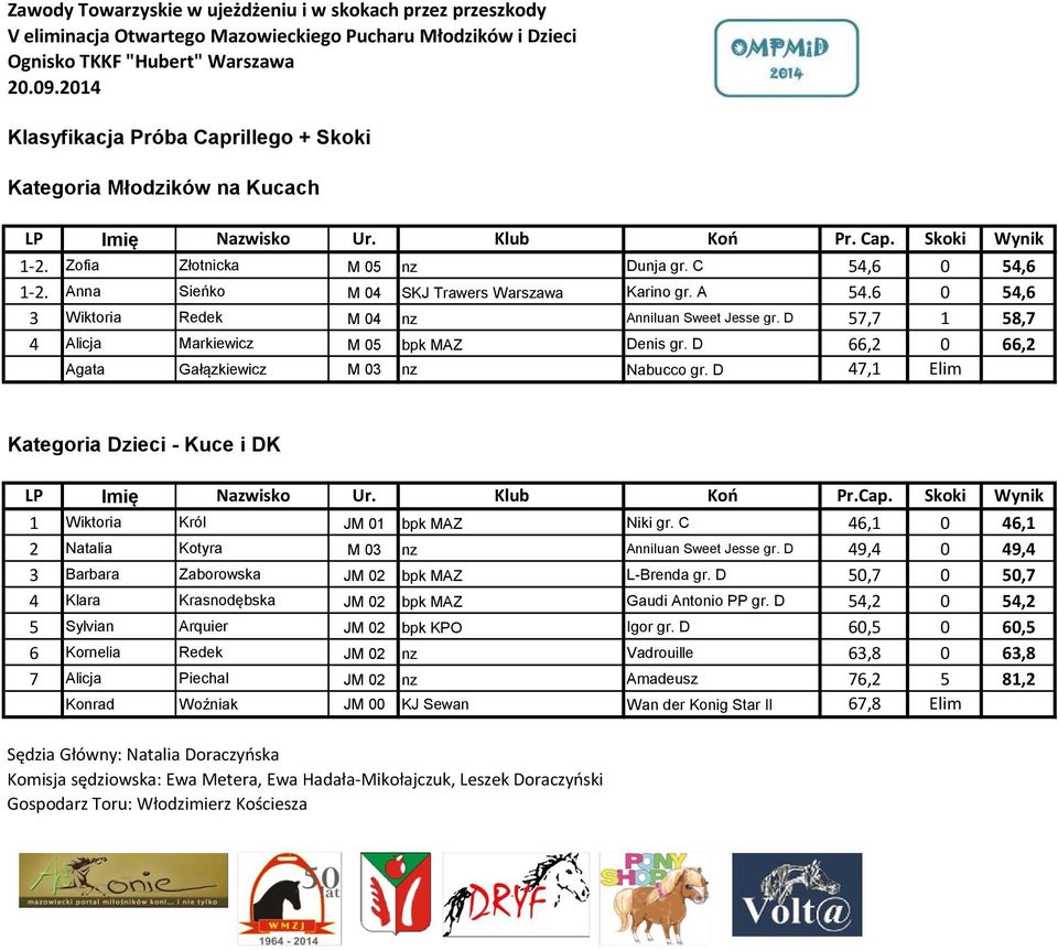 D 66,2 0 66,2 Agata Gałązkiewicz M 03 nz Nabucco gr. D 47,1 Elim Kategoria Dzieci - Kuce i DK LP Imię Nazwisko Ur. Klub Koń Pr.Cap. Skoki Wynik 1 Wiktoria Król JM 01 bpk MAZ Niki gr.